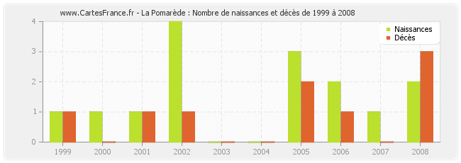 La Pomarède : Nombre de naissances et décès de 1999 à 2008